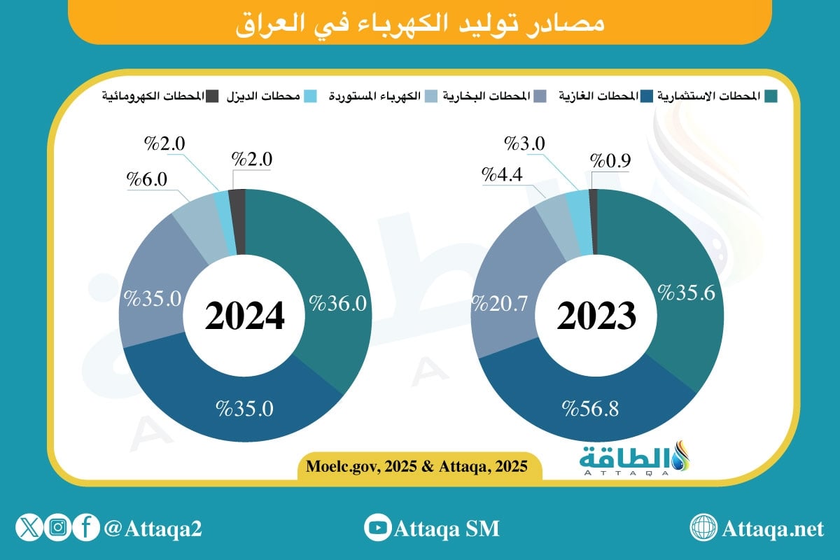 محطات توليد الكهرباء في العراق