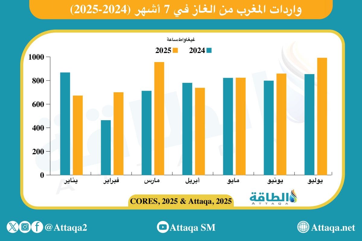 واردات المغرب من الغاز في 7 أشهر