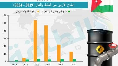 Photo of إنتاج النفط في الأردن خلال 2024 يتراجع 42%.. وهذه بيانات الغاز (3 رسومات)