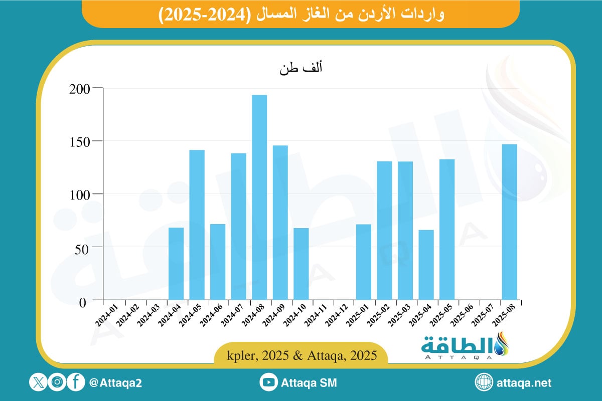 واردات الأردن من الغاز المسال