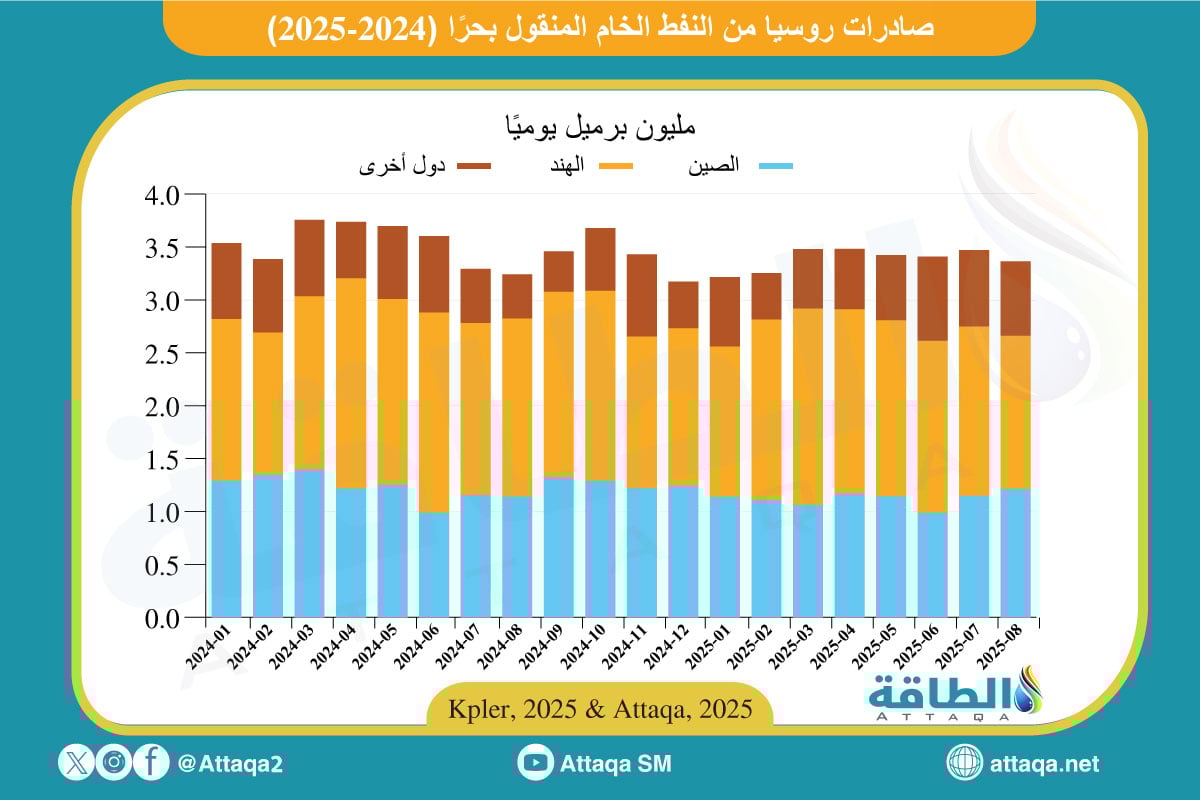 صادرات روسيا من النفط الخام المنقول بحرًا (2024-2025)