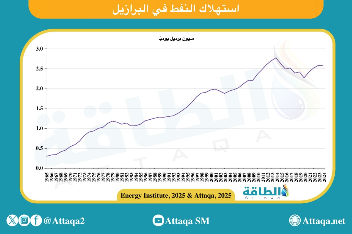 استهلاك النفط في البرازيل