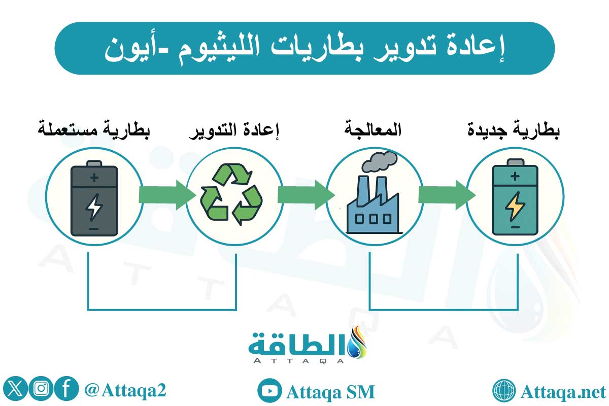 أنفوجراف يوضح خطوات إعادة تدوير بطاريات الليثيوم أيون
