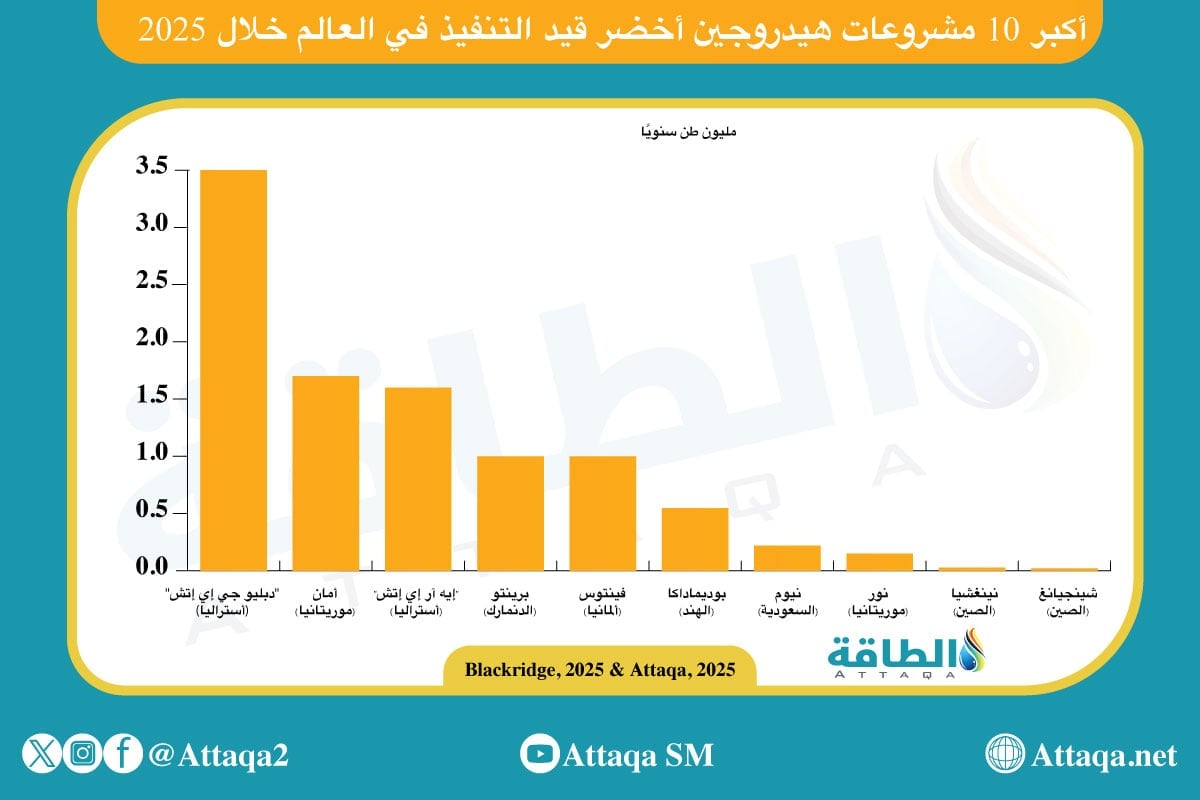 أكبر مشروعات الهيدروجين الأخضر في العالم