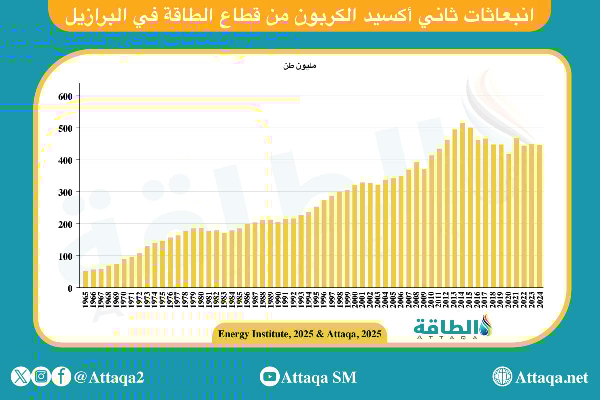 انبعاثات الكربون من قطاع الطاقة في البرازيل