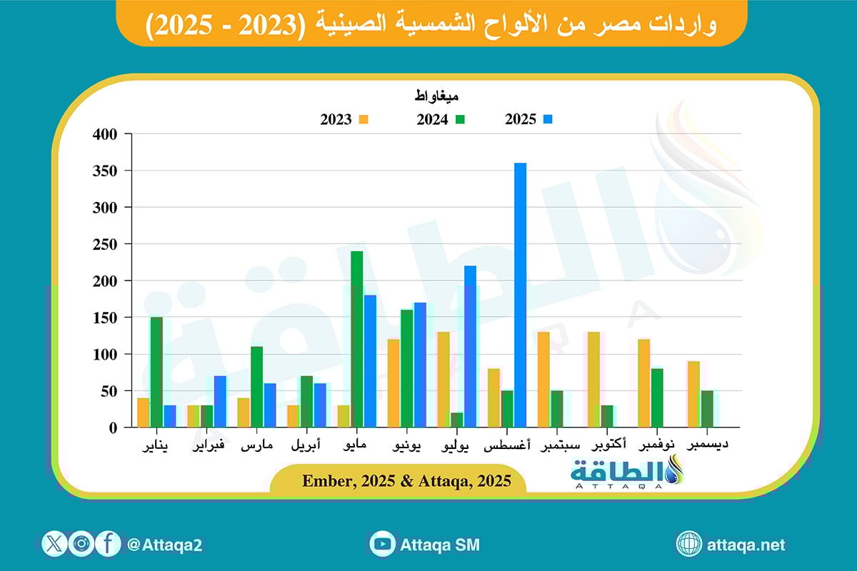 واردات مصر من الألواح الشمسية الصينية