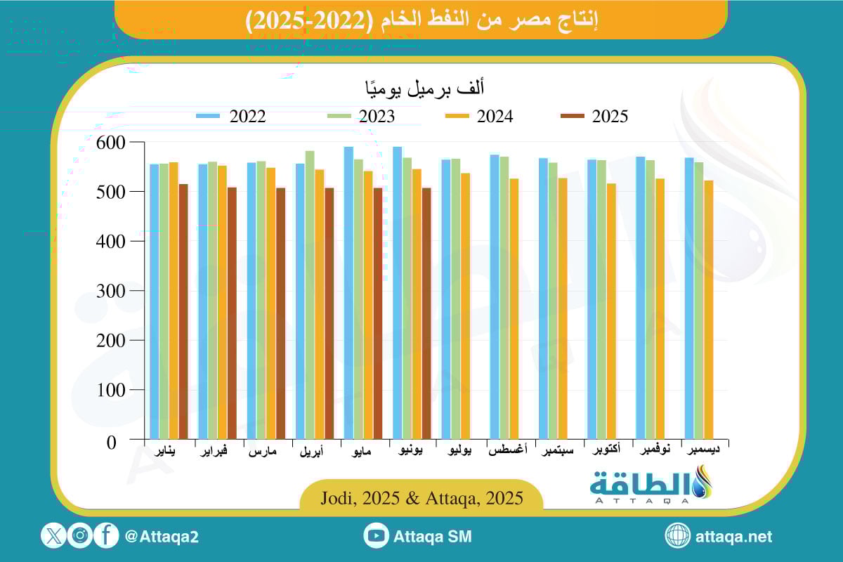 إنتاج مصر من النفط