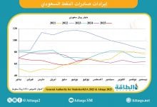 Photo of إيرادات صادرات النفط السعودي في يوليو 2025 تنخفض 0.7%