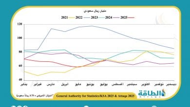 Photo of إيرادات صادرات النفط السعودي في يوليو 2025 تنخفض 0.7%