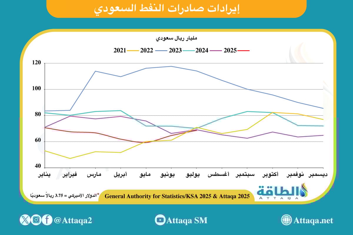 إيرادات صادرات النفط السعودي حتى يوليو 2025