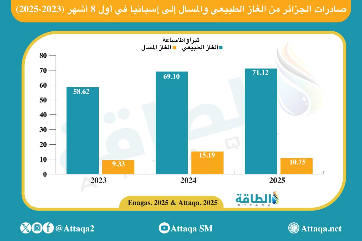 صادرات الجزائر من الغاز الطبيعي والمسال إلى إسبانيا