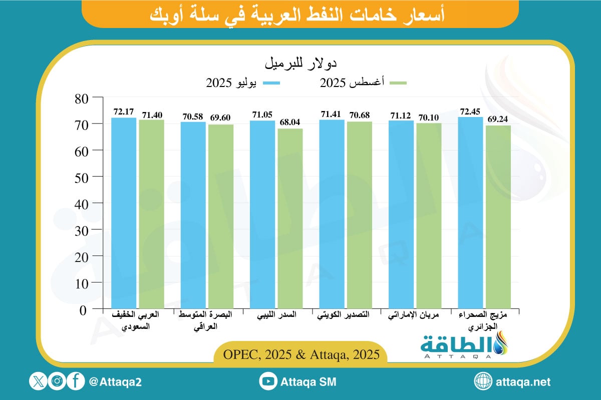 أسعار خامات النفط العربية في أغسطس