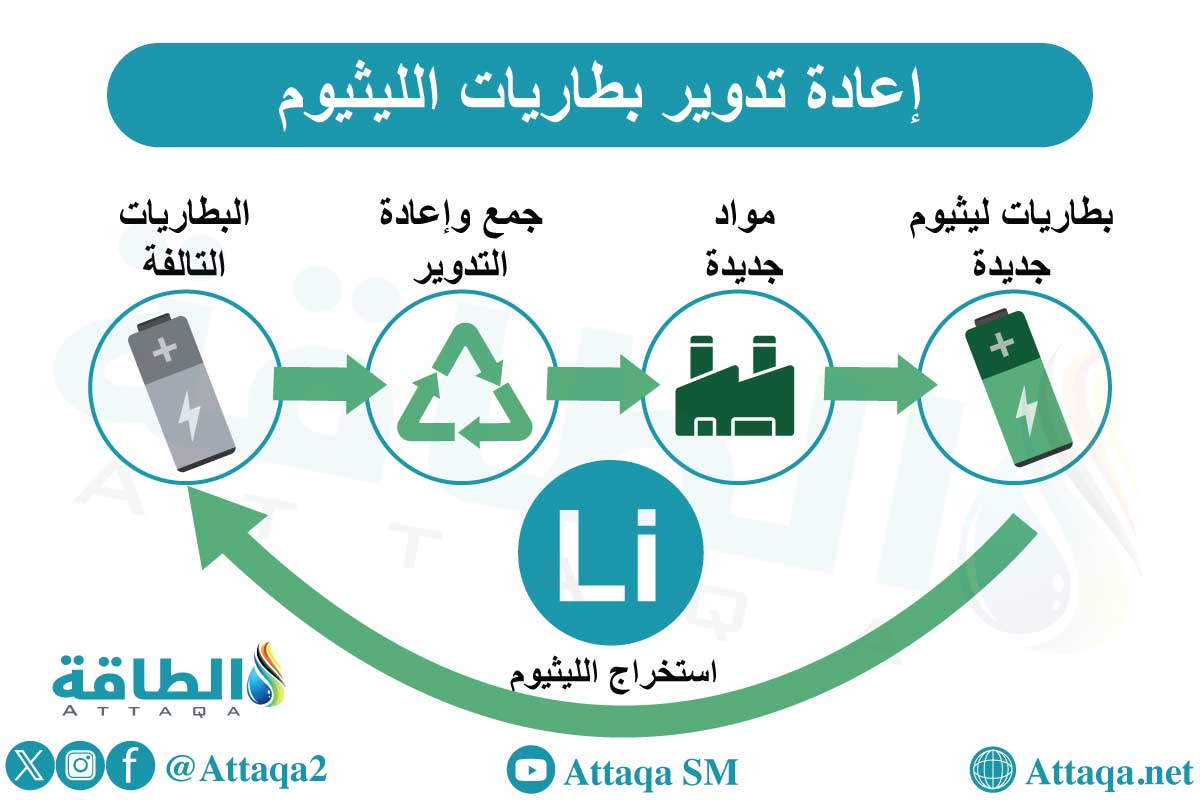 أنفوجراف يوضح خطوات إعادة تدوير بطاريات الليثيوم أيون
