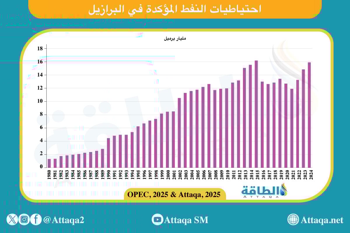 احتياطيات النفط المؤكدة في البرازيل