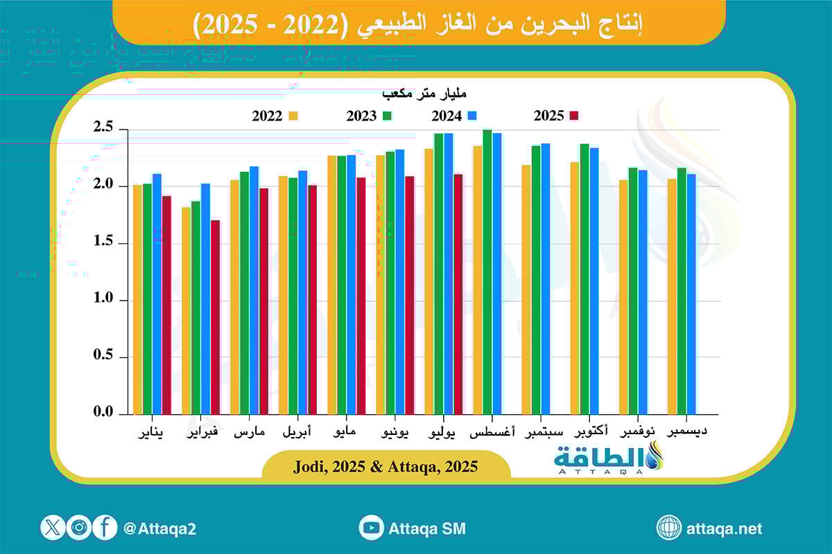 إنتاج البحرين من الغاز الطبيعي حتى يوليو 2025