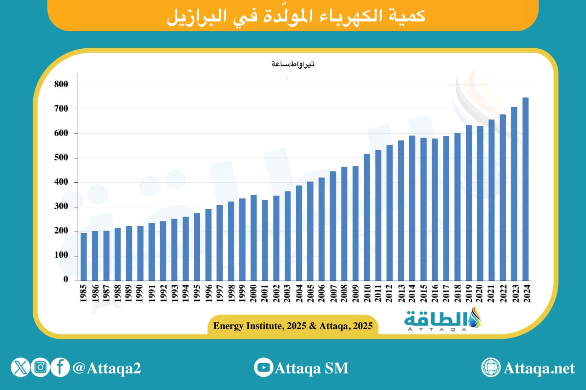 توليد الكهرباء في البرازيل