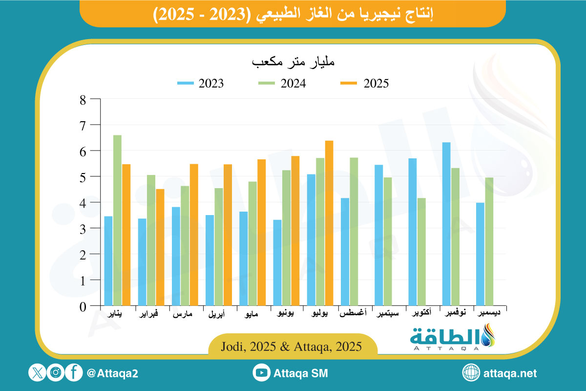 إنتاج نيجيريا من الغاز