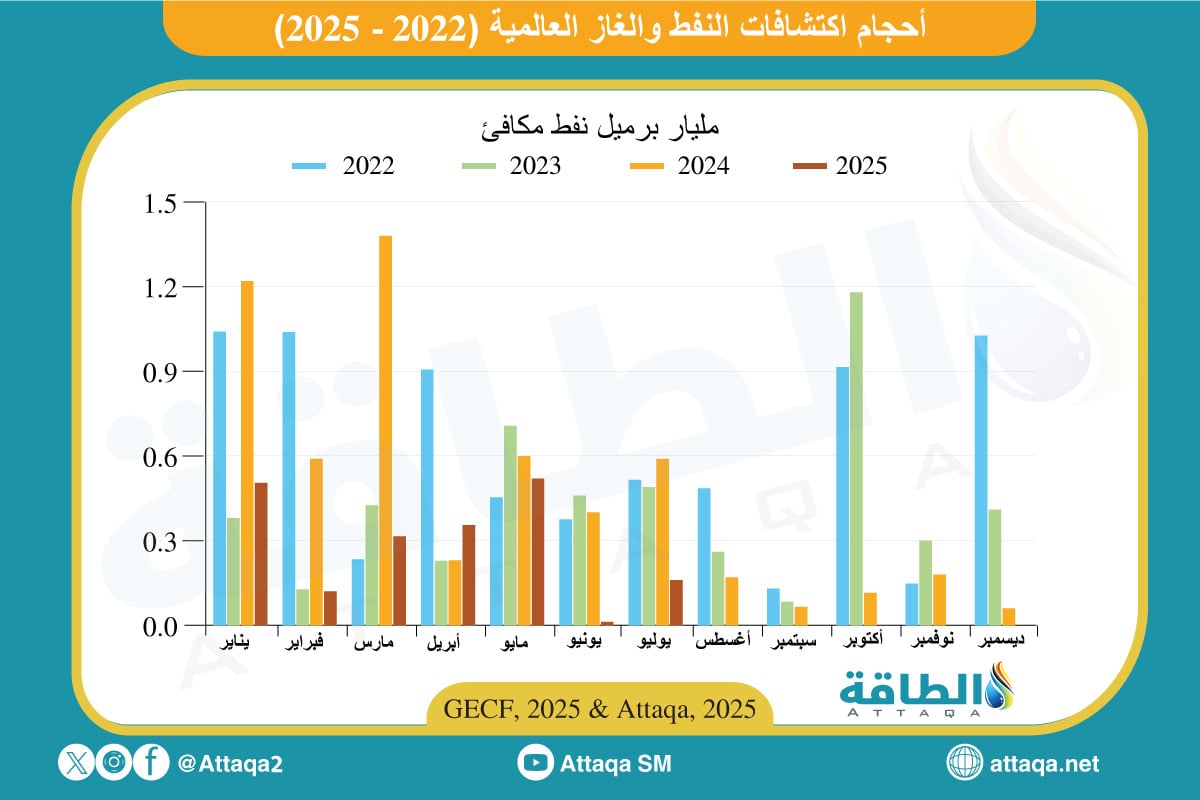 أحجام اكتشافات النفط والغاز العالمية حتى يوليو 2025