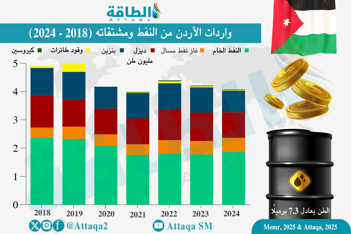 واردات الأردن من النفط ومشتقاته (2018-2024) 