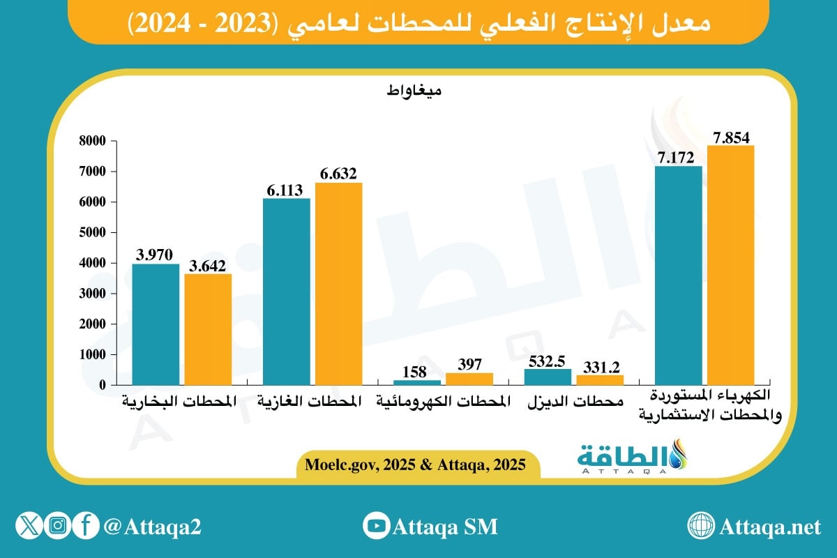 إنتاج محطات الكهرباء في العراق 