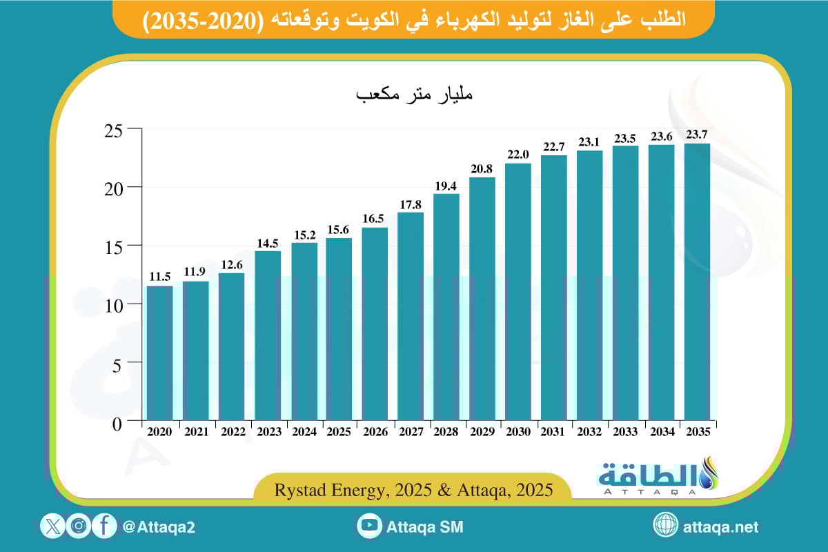 الطلب على الغاز لتوليد الكهرباء في الكويت