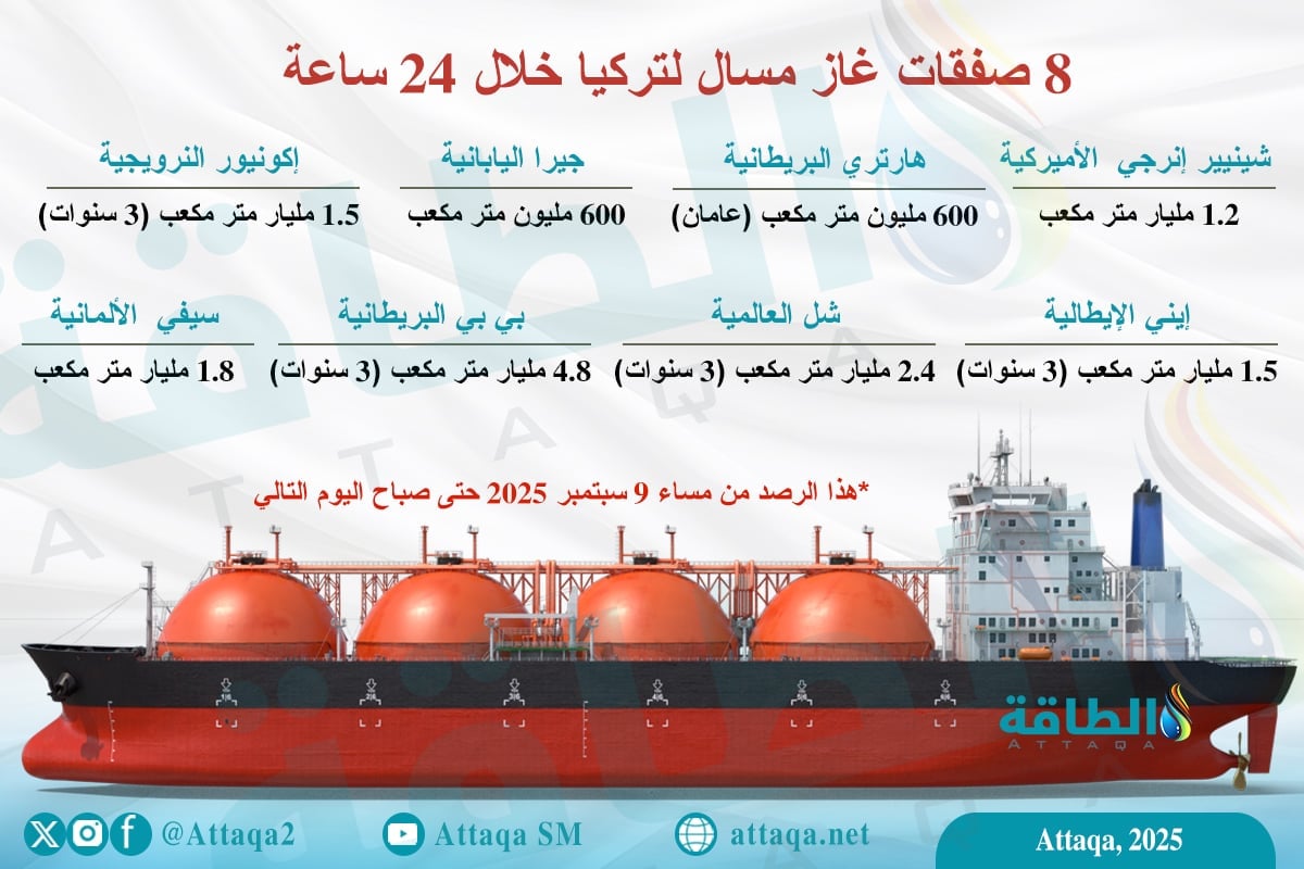 تفاصيل الـ8 صفقات غاز مسال التي وقّعتها تركيا خلال مؤتمر غازتك