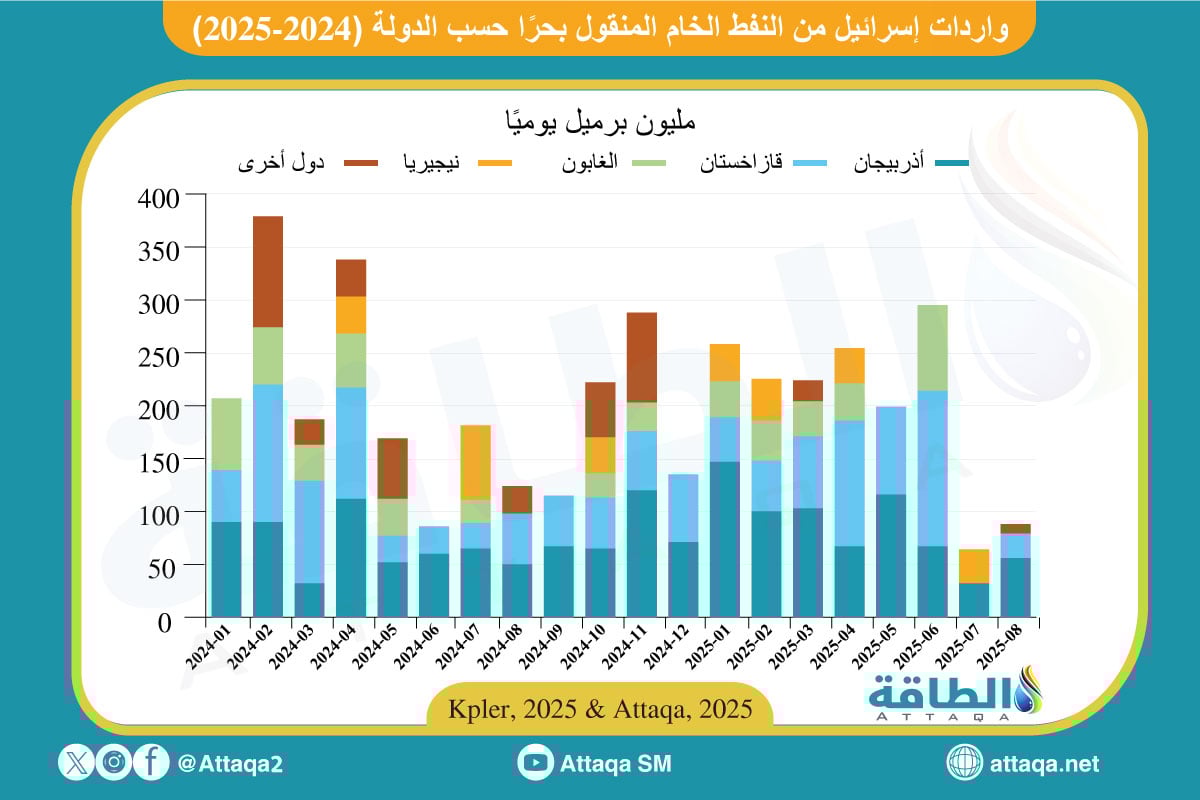 الدول المصدرة للنفط إلى إسرائيل شهريًا منذ بداية 2024