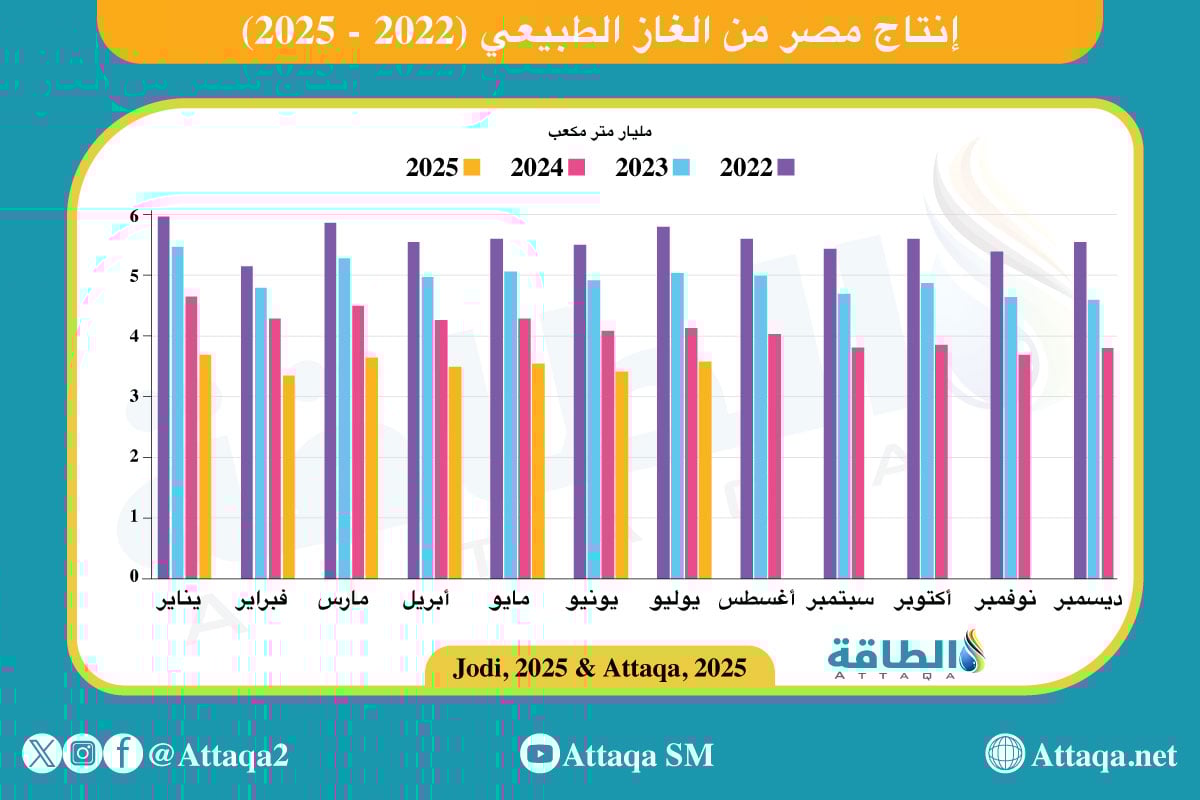 إنتاج مصر من الغاز