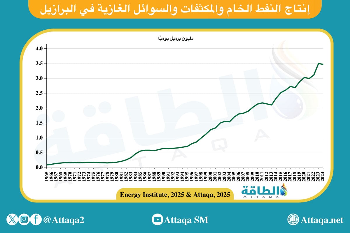 إنتاج النفط في البرازيل