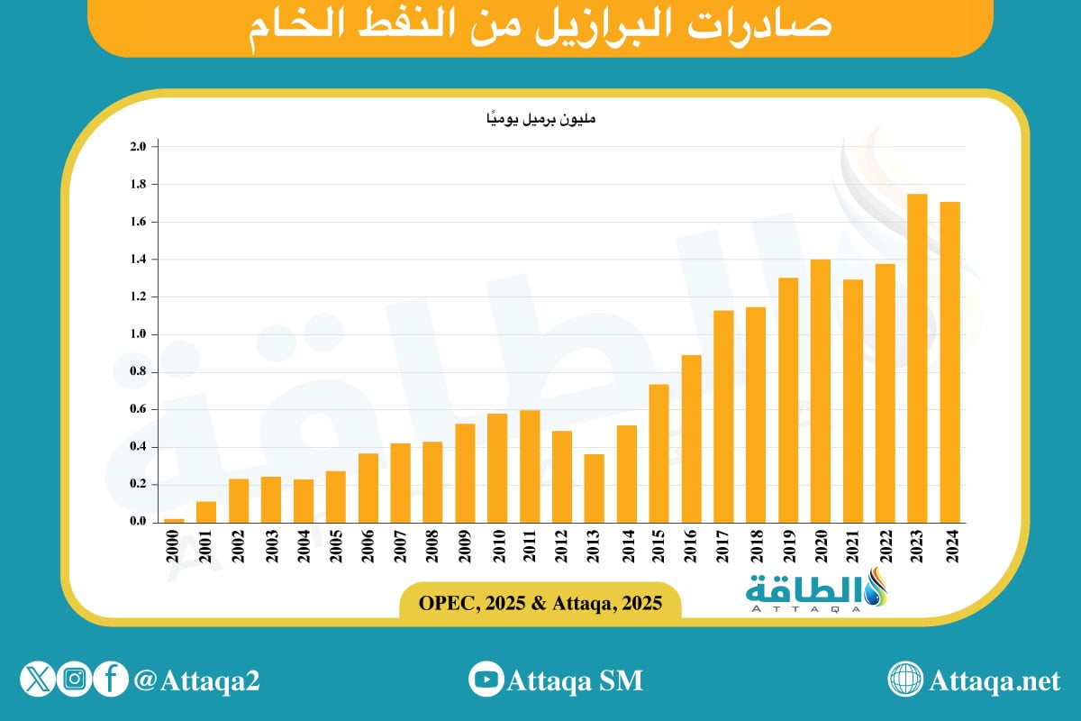 صادرات البرازيل من النفط
