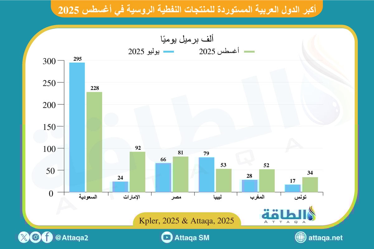 أكبر الدول العربية المستوردة للمنتجات النفطية الروسية في أغسطس