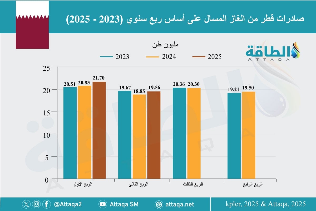صادرات قطر من الغاز المسال