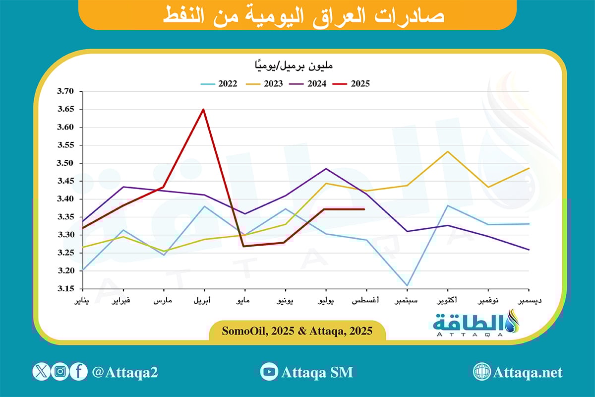 صادرات العراق من النفط يوميًا، منذ يناير/كانون الثاني 2022 حتى أغسطس/آب 2025