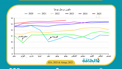 Photo of إنتاج النفط الأميركي يسجل ثالث رقم قياسي خلال 2025