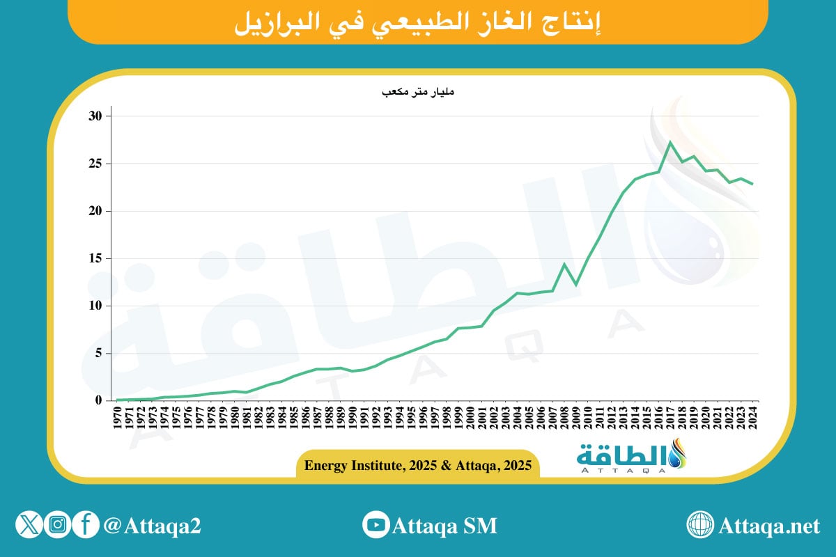 إنتاج الغاز الطبيعي في البرازيل