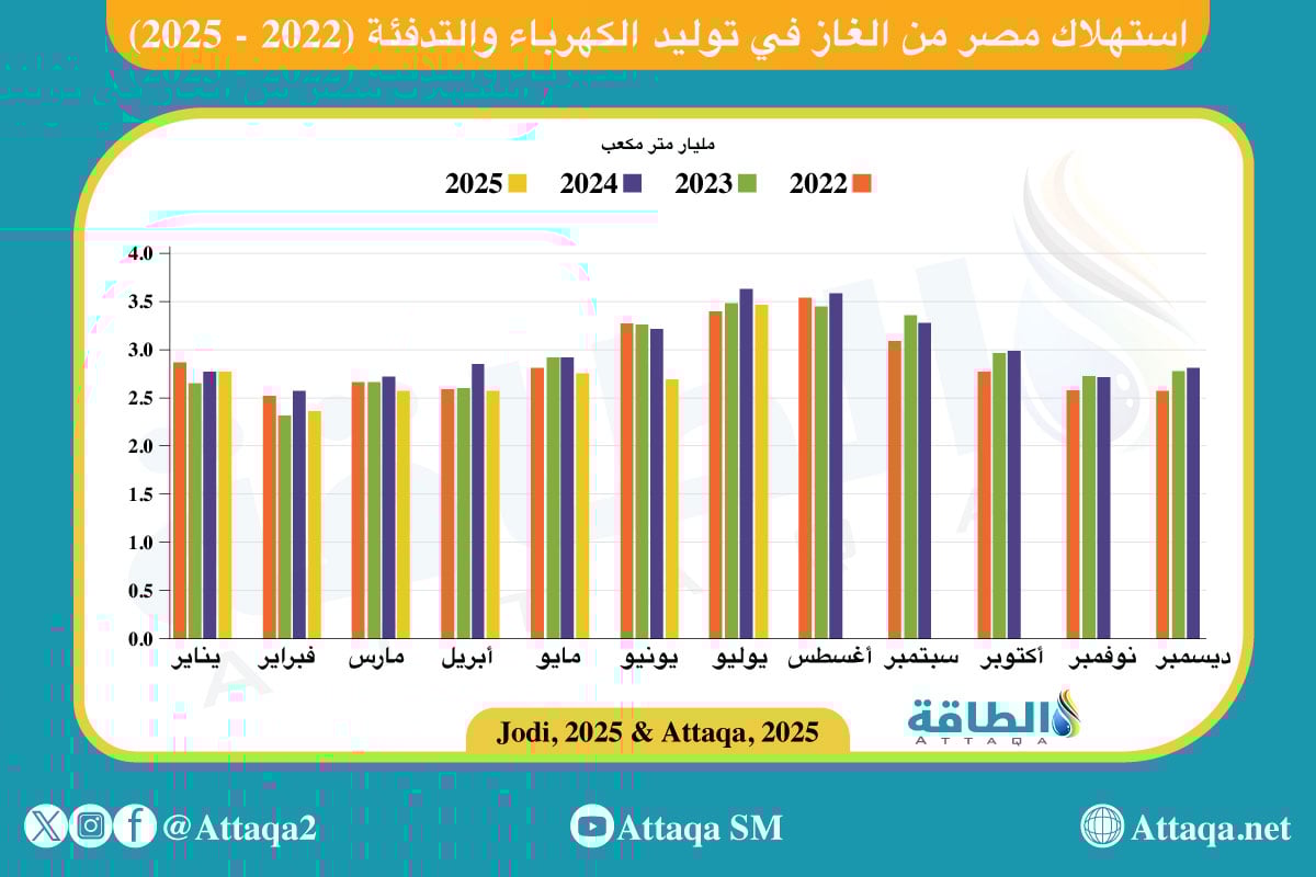 استهلاك مصر من الغاز في توليد الكهرباء والتدفئة