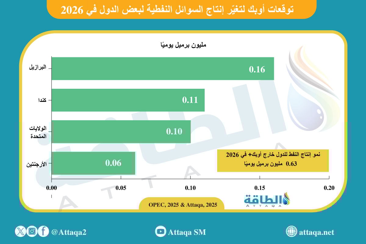 توقعات تغير إنتاج السوائل النفطية في بعض الدول 2026