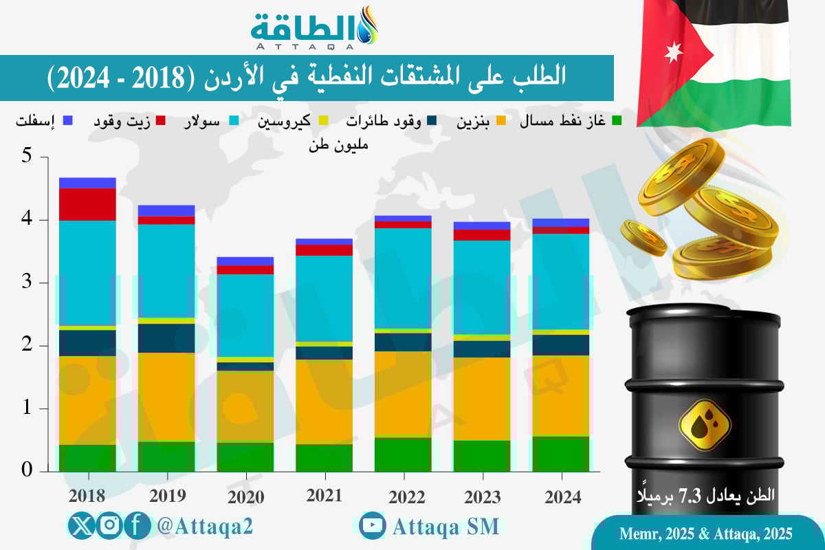 الطلب على المشتقات النفطية في الأردن