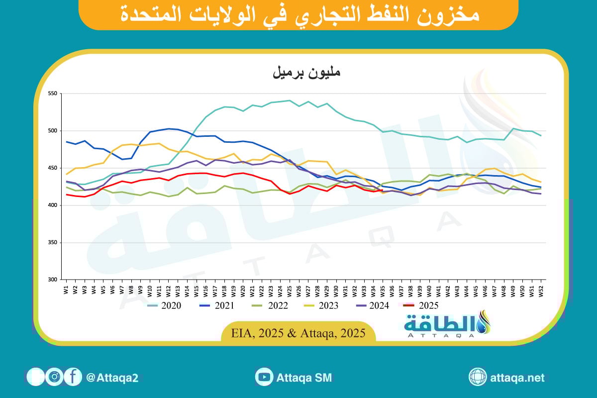 حركة مخزونات النفط الأميركية حتى 4 سبتمبر 2025