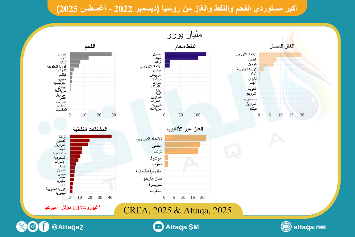أكبر مستوردي الطاقة الروسية منذ 2022 وحتى أغسطس 2025