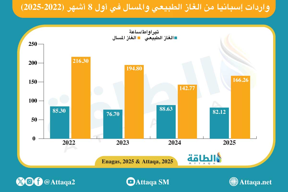 اردات إسبانيا من الغاز الطبيعي والمسال في 8 أشهر