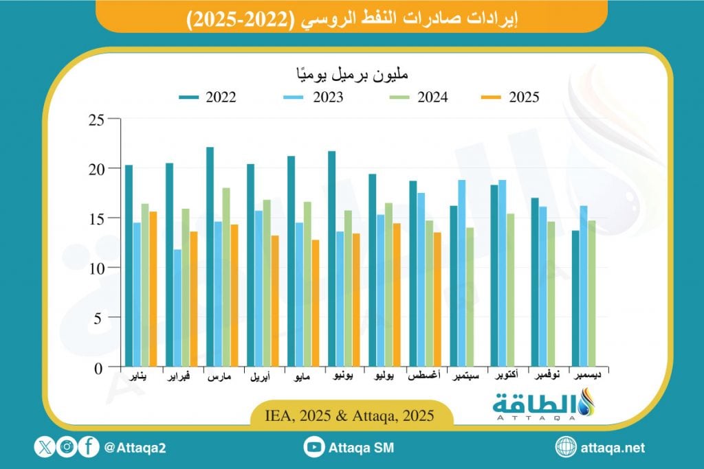 إيرادات صادرات النفط الروسي منذ 2022 وحتى أغسطس 2025