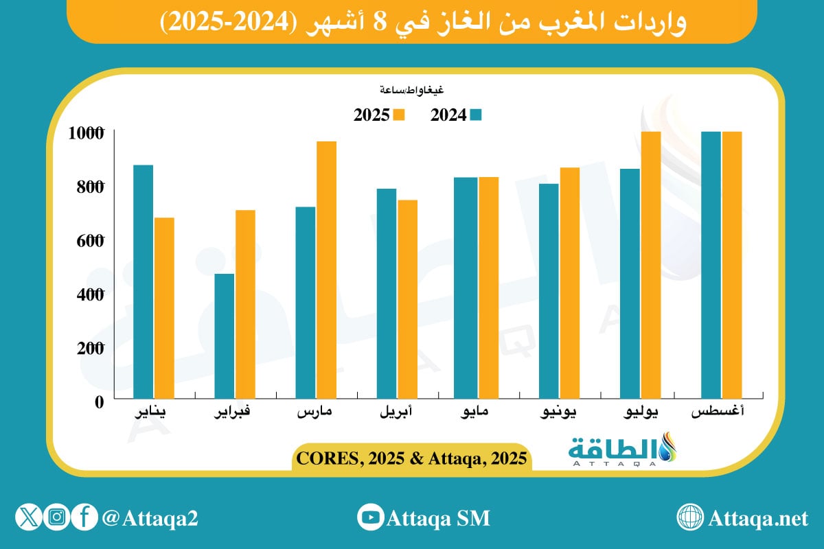 واردات المغرب من الغاز في 8 أشهر