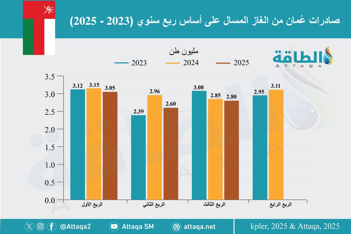 صادرات سلطنة عمان من الغاز المسال