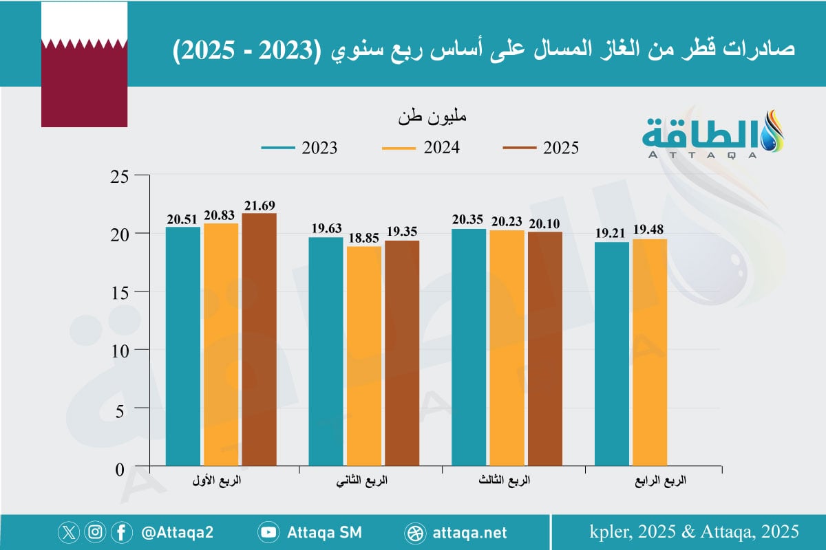 صادرات قطر من الغاز المسال منذ 2023 وحتى الربع الثالث من 2025