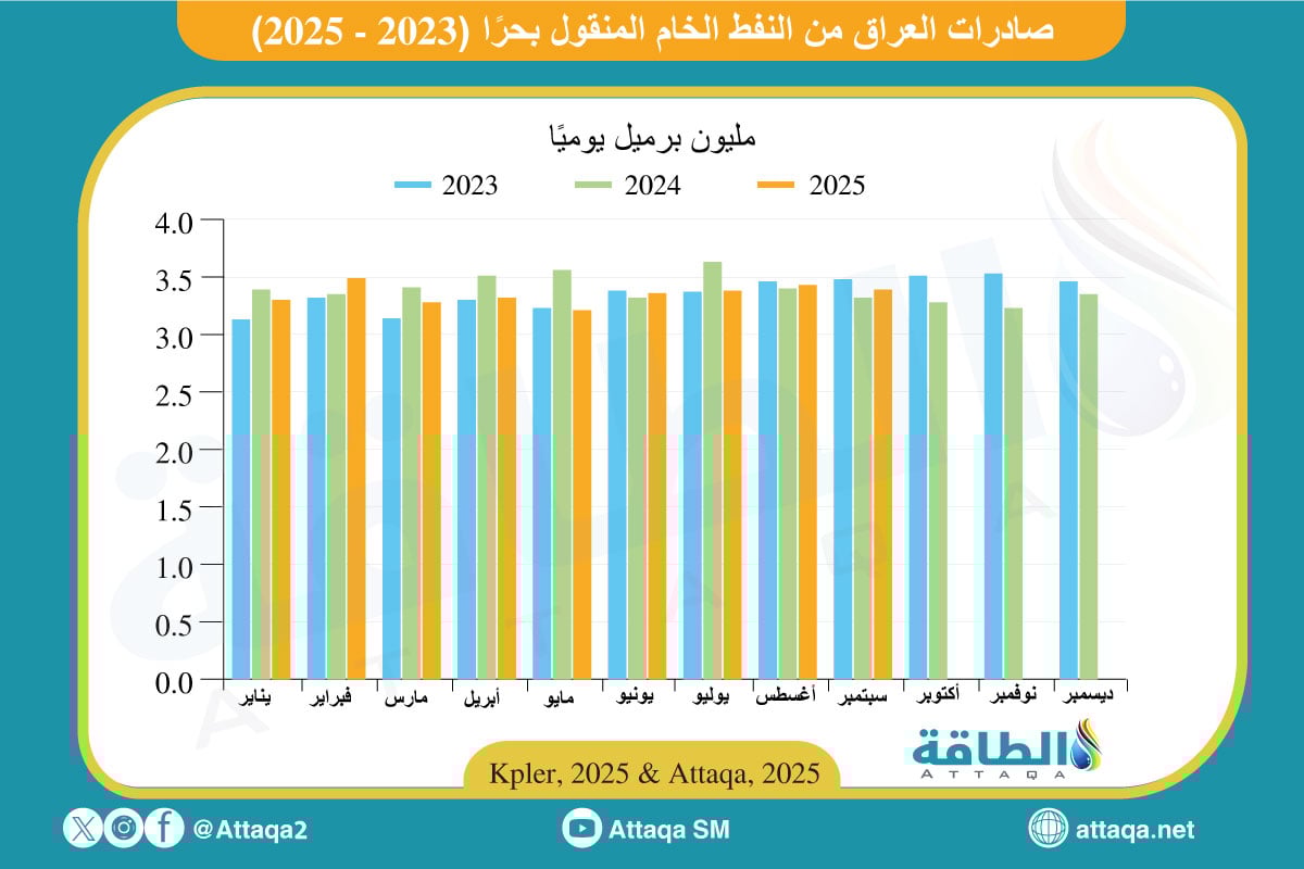 صادرات العراق من النفط الخام المنقول بحرًا