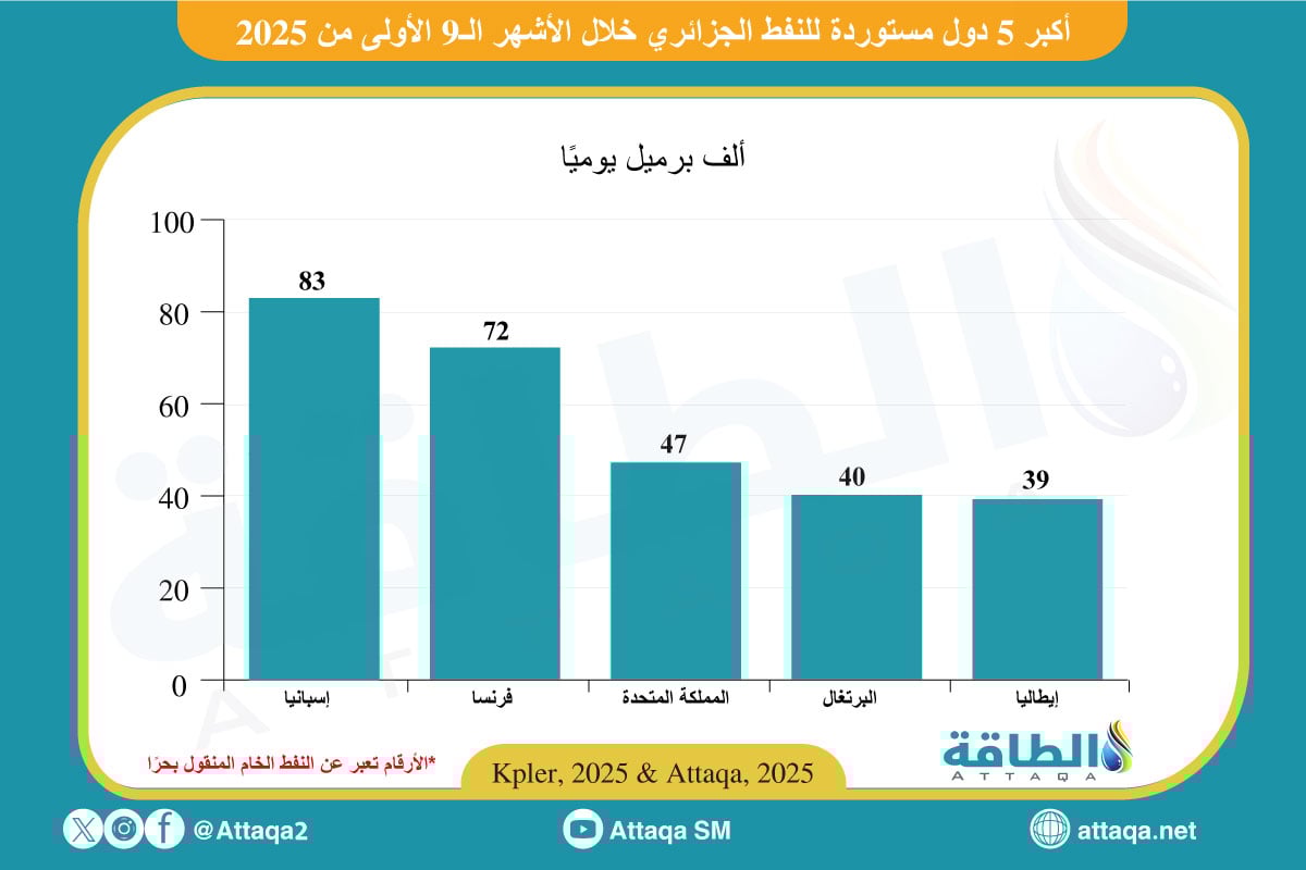 أكبر 5 دول مستوردة للنفط الخام الجزائري في أول 9 أشهر من 2025