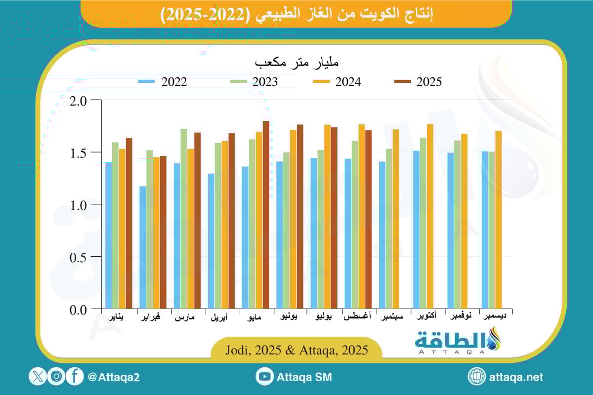 إنتاج الكويت من الغاز