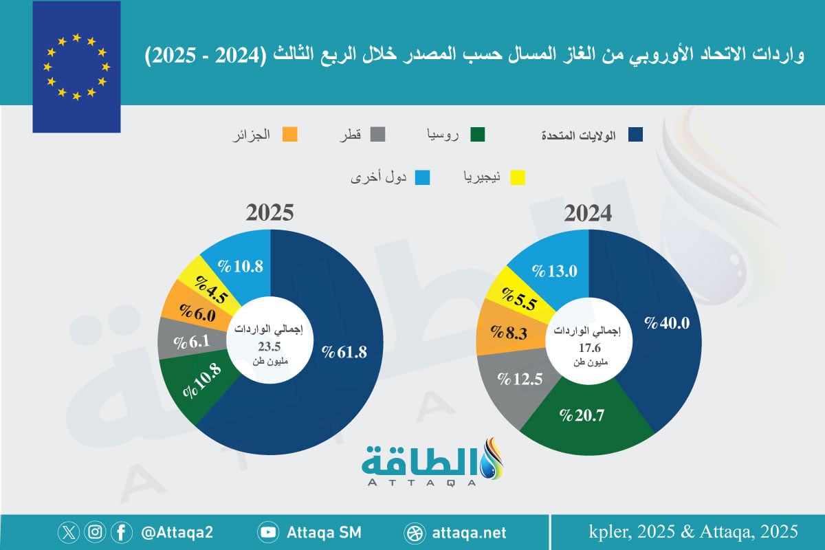حصص الدول المصدرة للغاز المسال إلى الاتحاد الأوروبي خلال الربع الثالث من 2025