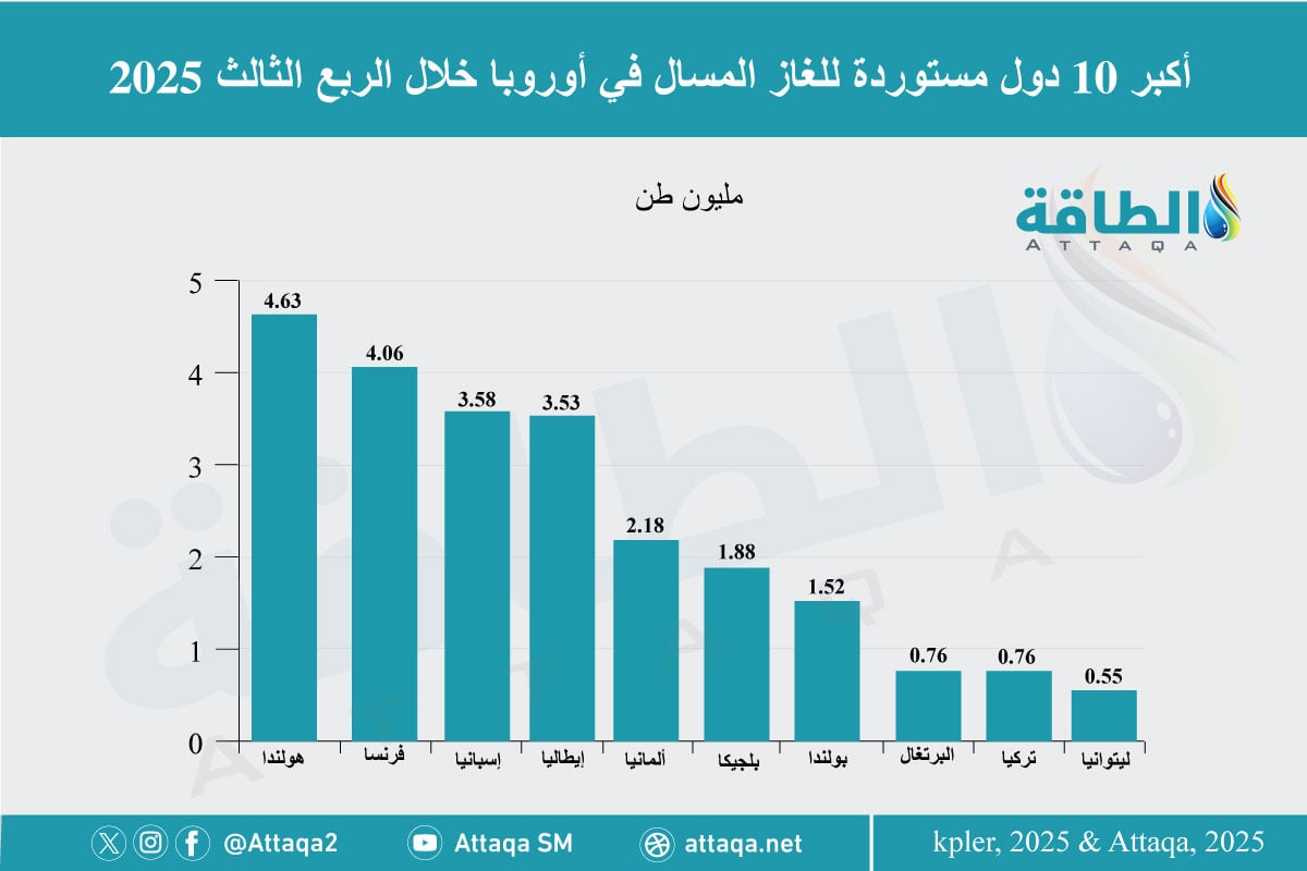 أكبر الدول المستوردة للغاز المسال في أوروبا خلال الربع الثالث من 2025